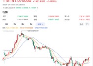 加密货币突然杀跌！比特币单日跌超5%，超13万人爆仓