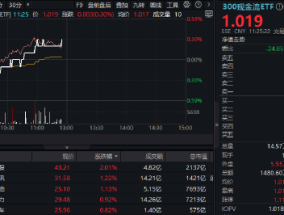 沪深300“现金牛”再秀防御力，300现金流ETF逆市翻红！业绩面提供强支撑！