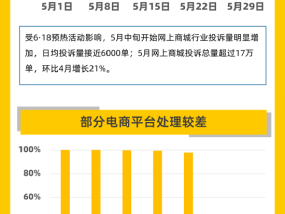 黑猫投诉5月数据说：618带动电商物流投诉增长 多个商家爆发集体投诉