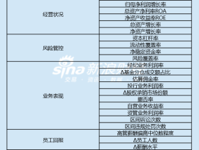上市券商领军人物领导力TOP榜丨行业数据评价全景图：开源证券李刚总得分第四十五 人均薪酬增速排名第四十一