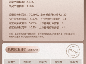 上市券商领军人物领导力TOP榜丨成长发展券商榜单：国金证券总裁姜文国第七 同业评比得分位列第二