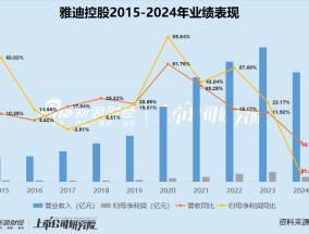 雅迪控股交出“史上最差”答卷：营收下滑18.8%、净利润”腰斩“51.8% 量价齐跌降价却少卖350万台电动车
