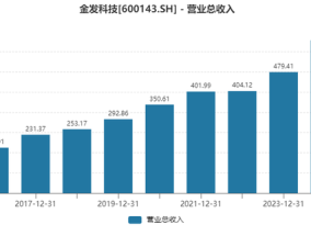 营收突破600亿元，改性塑料龙头金发科技业绩能持续回暖吗？