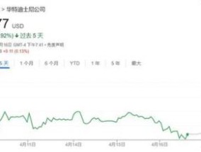 美国电影股票再跌美媒：特朗普关税砸碎好莱坞的复苏希望