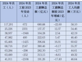 降本增效的风，刮向银行“打工人”