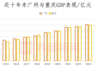 广州上半年GDP落后重庆逾800亿，汽车制造尚未走出负增长
