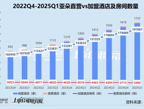 亚朵一季报隐忧：加盟收入与经营效率变动背离 零售副业亮眼难解“流量依赖症”