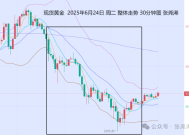 张尧浠:避险减弱鲍威尔放鹰 黄金关注趋势线支撑反弹力度
