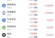 周四热门中概股多数上涨 台积电涨3.38%，蔚来涨7.06%