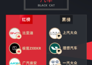 6月黑猫投诉企业红黑榜：大众汽车变速箱动力不足仪表盘频繁提示故障