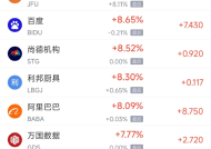 周二热门中概股多数上涨 台积电涨3.62%，阿里巴巴涨8.09%