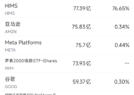 6月24日美股成交额前20：AMD包揽亚马逊CPU热销榜前11名