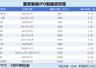 翼菲智能港股IPO：2024年售后服务费翻了3倍 最大客户收入暴跌 80后董事张子超全年领薪超900万元