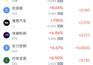 周一热门中概股多数上涨 理想汽车涨7.96%，小鹏汽车涨4.70%
