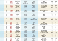 2025新财富创富榜：张一鸣取代钟睒睒成首富，雷军家族资产涨超九成