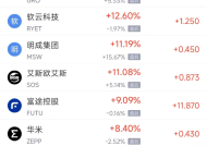 周三热门中概股涨跌不一 富途控股涨9.09%，阿里巴巴跌3.85%