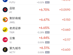 周五热门中概股涨跌不一 微牛涨17.05%，腾讯音乐跌4.16%