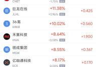 周五热门中概股涨跌不一 富途控股涨4.53%，贝壳跌4.99%