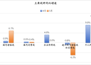 个人所得税连续两个月高增，背后可能有四个原因 