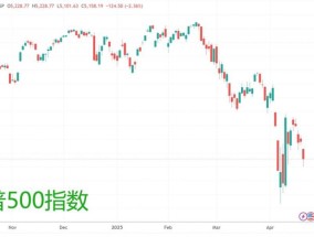 特朗普一声吼三大指数携手跳水超2%中概股逆势走强
